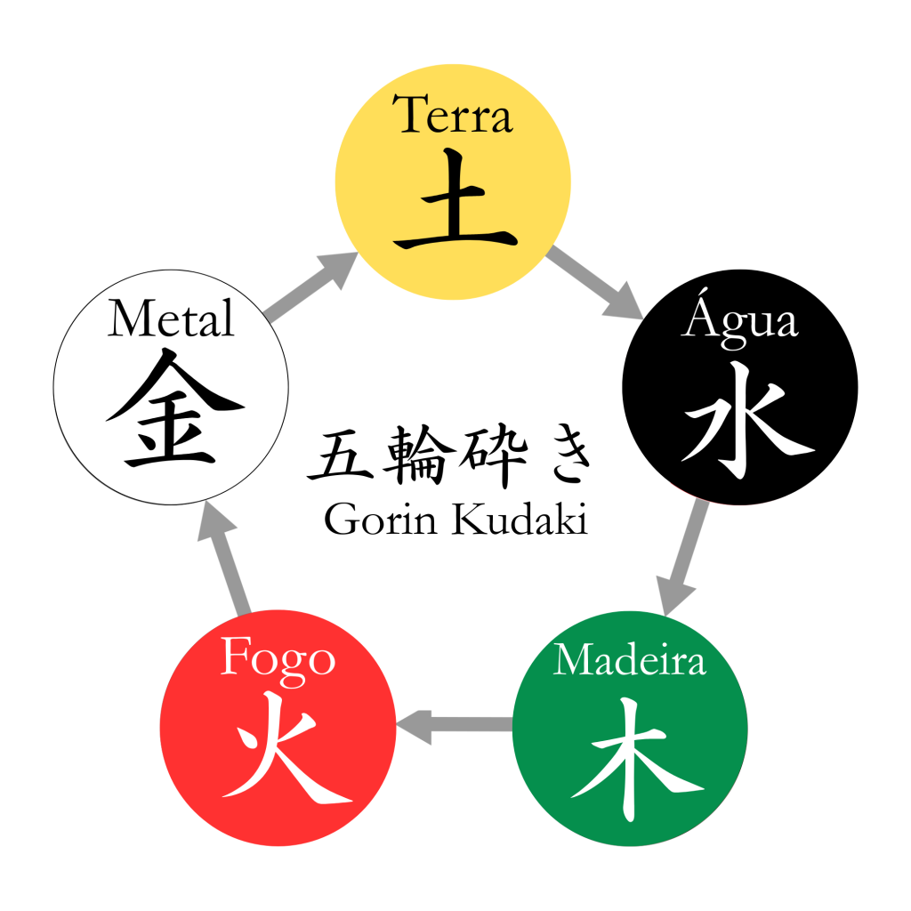 Ilustração do Gorin-Kudaki, ciclo alternativo do Wuxing