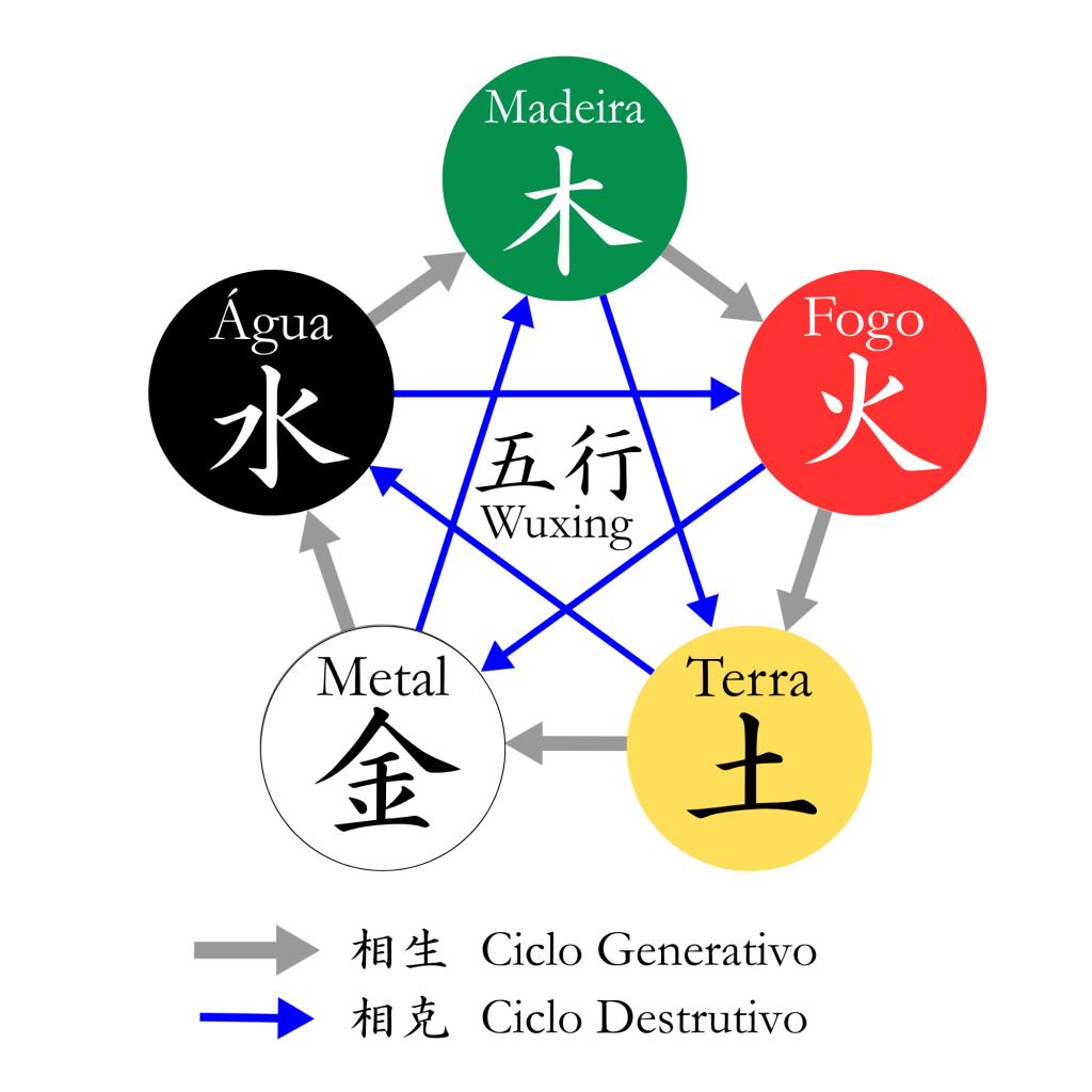 Ilustração do Ciclo Wuxing, denotando a relação entre os 5 Elementos: Madeira, Fogo, Terra, Metal e Água 